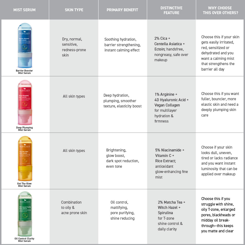 Biobalance Get The Glow mist serum viso 80 ml